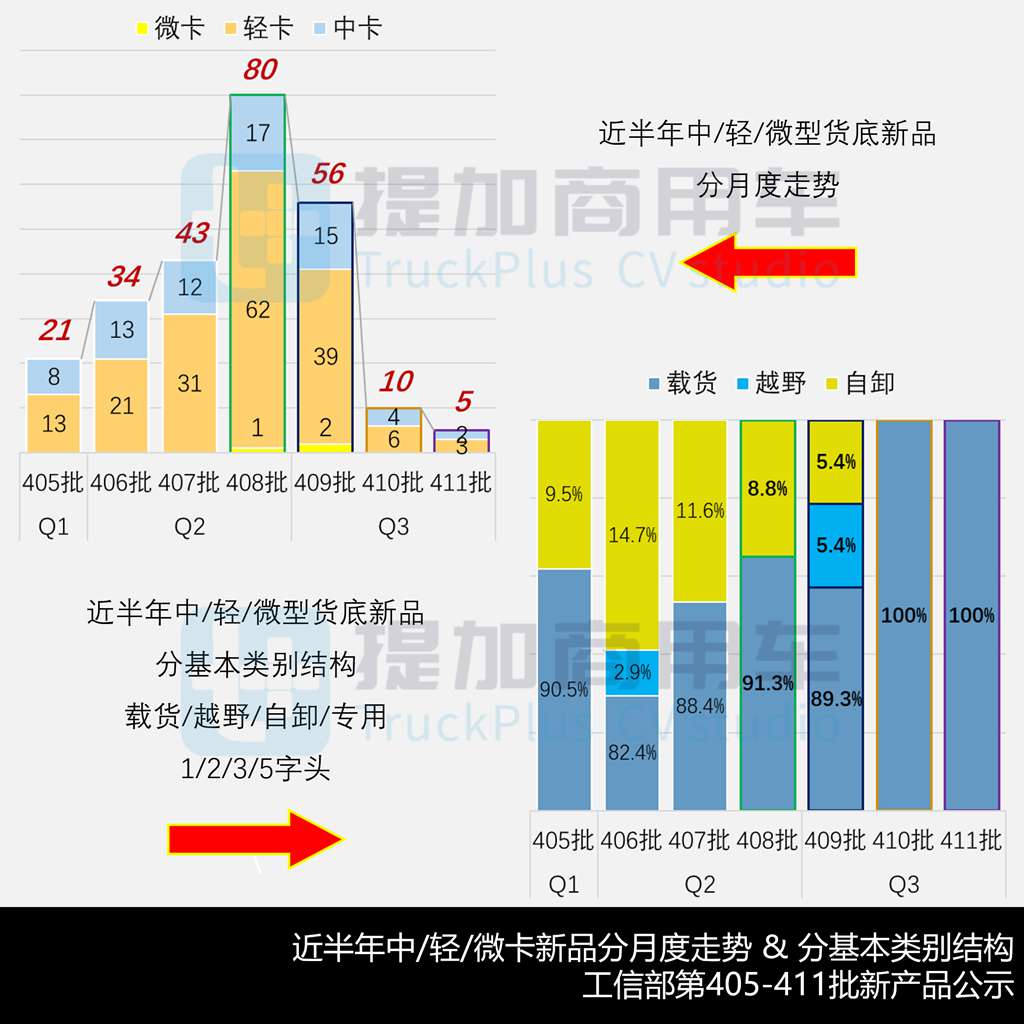 一汽解放轻卡平台造型焕新，比亚迪T5搭载252KW电驱？2026年6-9月期公示N类中/轻/微卡新产品盘点（上）