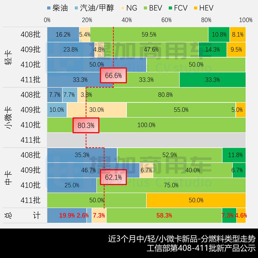 一汽解放轻卡平台造型焕新，比亚迪T5搭载252KW电驱？2026年6-9月期公示N类中/轻/微卡新产品盘点（上）