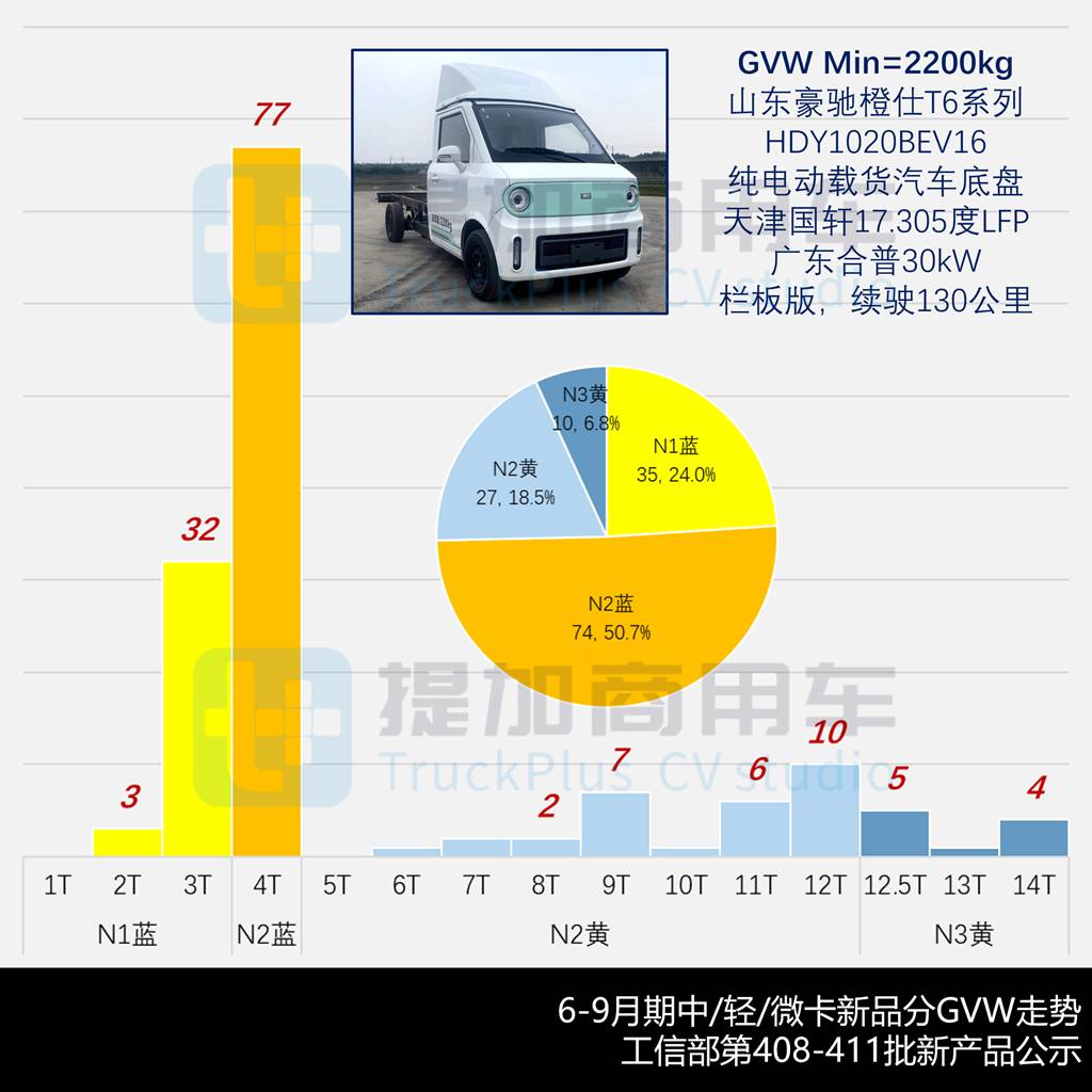 赛力斯申报瑞驰C9气电轻卡,超千公里续航远程星智T抢眼,2026年6-9月期公示N类中/轻/微卡新车盘点(下)