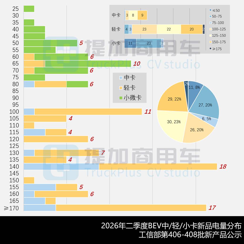 赛力斯申报瑞驰C9气电轻卡,超千公里续航远程星智T抢眼,2026年6-9月期公示N类中/轻/微卡新车盘点(下)