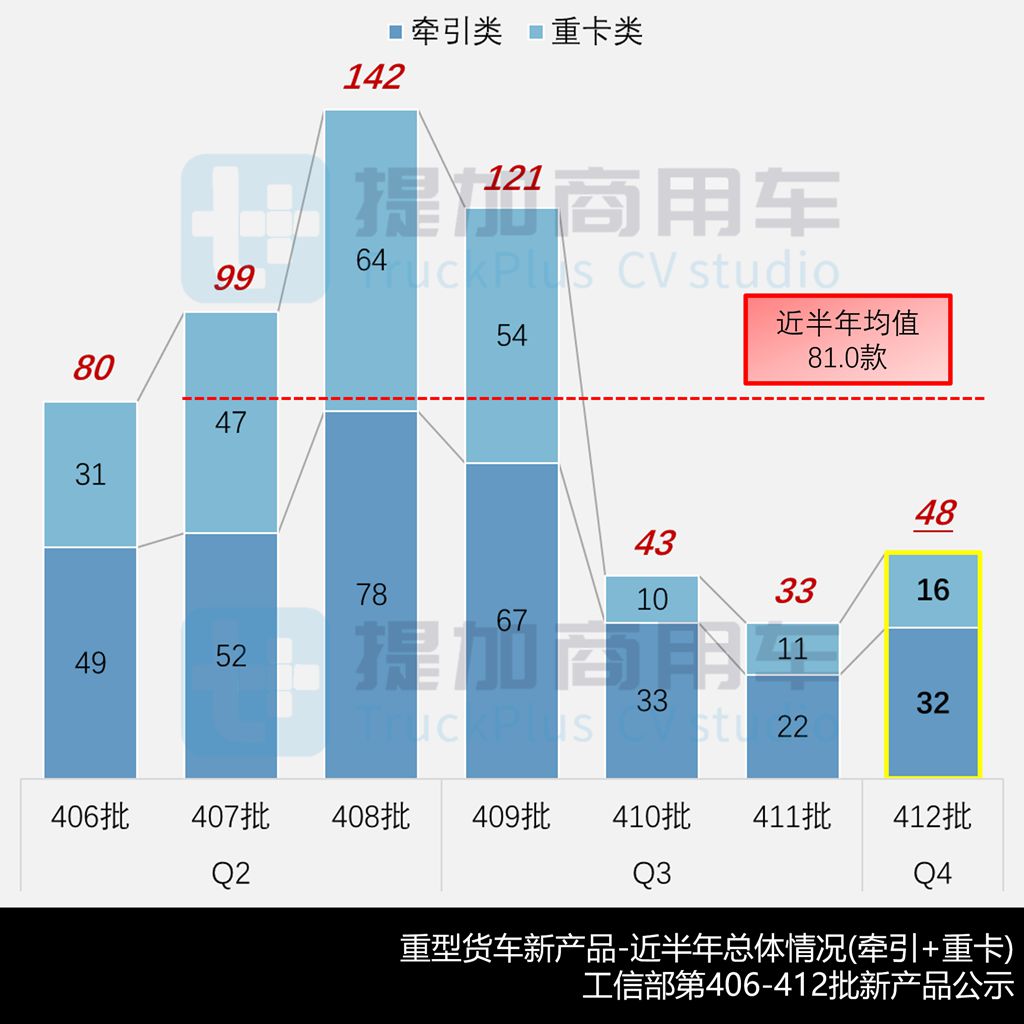 解放J7首款电动重卡亮相，东风龙擎16升发动机实现装车，工信部第412批新品公示之N类重型货车篇