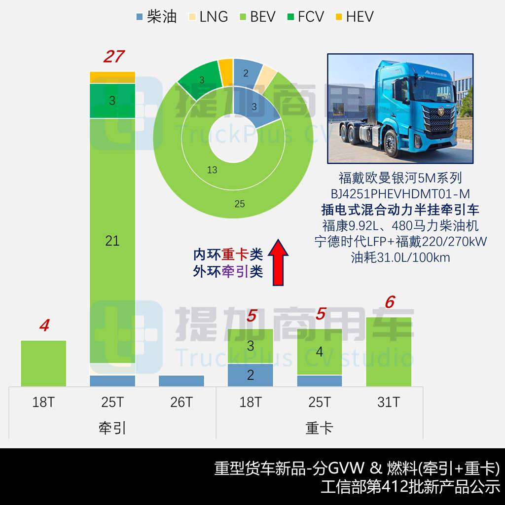 解放J7首款电动重卡亮相，东风龙擎16升发动机实现装车，工信部第412批新品公示之N类重型货车篇