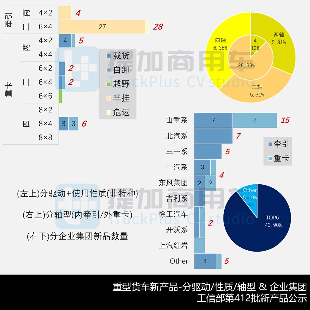 解放J7首款电动重卡亮相，东风龙擎16升发动机实现装车，工信部第412批新品公示之N类重型货车篇