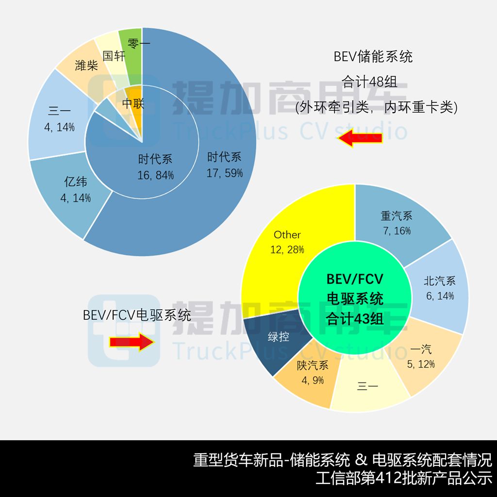 解放J7首款电动重卡亮相，东风龙擎16升发动机实现装车，工信部第412批新品公示之N类重型货车篇